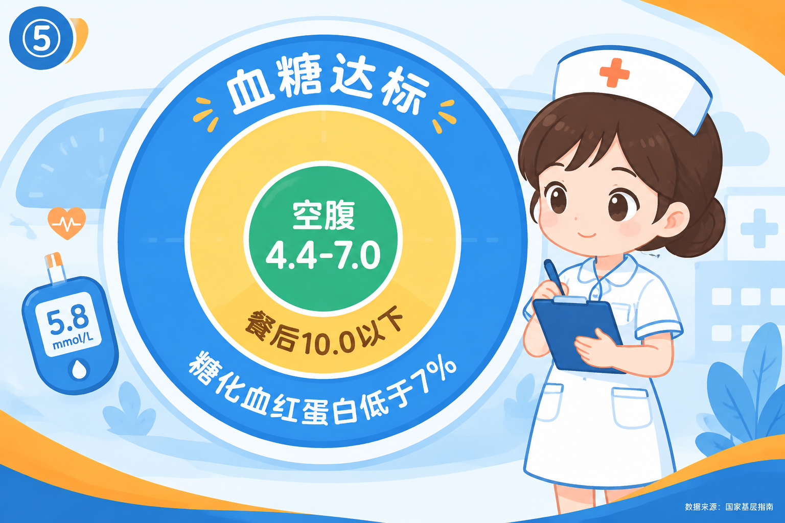 医学扁平插画信息图，横版构图。主体是一个汽车仪表盘样式的同心圆… - 图片创意预览