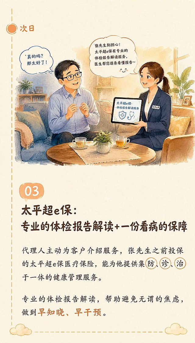 微信公众号长图推文第四段，温暖手绘绘本风格。米黄色纸张质感背景（#FFF8EC）。左侧边缘竖向手绘时间线延续，暖橙色圆形节点旁标注小字"次日"。段落内从上到下：时间线标签→手绘插图→文案文字。手绘插图为客厅场景，戴眼镜中年男士坐在沙发上，对面一位穿职业装的女代理人手持平板，平板上显示"太平超e保·体检报告解读服务"及盾牌听诊器图标，男士表情惊喜，气泡写"真的吗？那太好了！"，代理人气泡写"张先生别担心！太平超e保有专业的体检报告解读服务，医生帮您逐条看懂报告~"。插图下方文案：小标题暖橙色标签"03"，正文标题"太平超e保：专业的体检报告解读+一份看病的保障"加粗深棕色居左，正文"代理人主动为客户介绍服务，张先生之前投保的太平超e保医疗保险，能为他提供集防、诊、治于一体的健康管理服务。专业的体检报告解读，帮助避免无谓的焦虑，做到早知晓、早干预。"深棕色居左。"防、诊、治"三个字分别用三个手绘小圆圈包裹，暖橙色描边。"早知晓、早干预"用暖橙色加粗。标题使用站酷快乐体风格的免费商用手写圆润字体，正文使用演示春风楷风格的免费商用手写楷书字体。左右边距各80px。底部暖橙色手绘细虚线分隔，小云朵装饰。所有文字必须使用免费可商用字体。