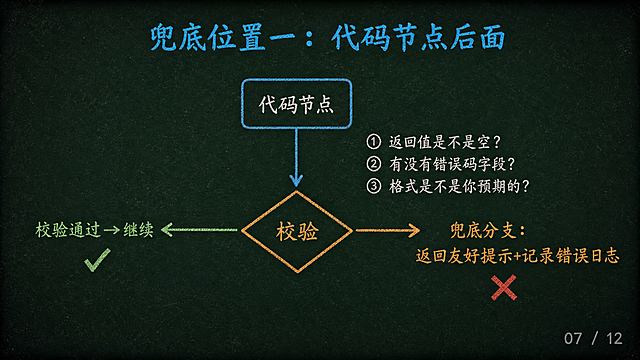 PPT第7页，深墨绿色背景#1A2B22，四周轻微暗角黑色渐变边框，表面极淡粉笔灰斑点杂色纹理。顶部居中标题"兜底位置一：代码节点后面"粉笔蓝色#4FC3F7，42pt。标题下方居中纵向流程图：最上方圆角矩形方框（蓝色边框）"代码节点"米白色文字，向下箭头↓蓝色，中间菱形（橙色边框#FFB74D）"校验"橙色文字。菱形左侧横向分出左分支：绿色文字"校验通过→继续"绿色#81C784加绿勾✓。菱形右侧横向分出右分支：橙色文字"兜底分支：返回友好提示+记录错误日志"橙色#FFB74D加红叉✕。菱形右侧还有三行校验内容米白色："① 返回值是不是空？""② 有没有错误码字段？""③ 格式是不是你预期的？"。右下角页码"07 / 12"灰色#888888。黑板粉笔风格流程图，清晰的分支判断图。