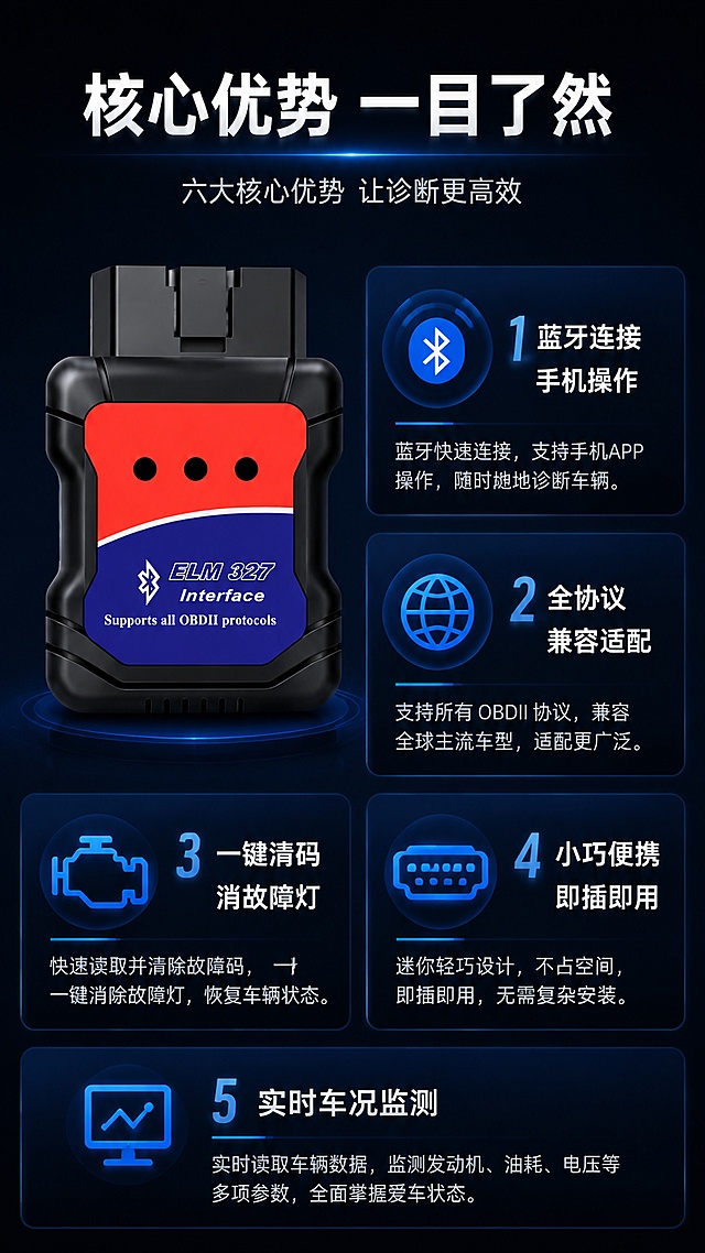 [第3屏] 核心卖点总览页-OBDII汽车诊断仪六大核心优势。本屏使用【图1】作为商品主体。
[氛围/风格] 专业科技风，深色背景搭配卡片分层设计，信息清晰直观。
[元素布局] 页面顶部放主标题，左下区域放置产品实物图【图1】，占比约35%，右侧与下方分布五个卖点卡片，每个卡片包含图标、卖点标题和短句说明，左产品加右侧瀑布流卡片布局，避免信息拥挤，保留产品外观与原图完全一致。
[光影质感] 卡片带轻微浮雕阴影，文字信息清晰明亮，整体光影层次分明。
[配色色系] 全局底色 #121721，主卡片深蓝底，主标题白色，卖点文字浅灰，图标点缀蓝色，突出品牌感。
[视角构图] 卡片瀑布流布局，左小图右多卡，竖屏信息排布清晰。
[文字版式] 顶部主标题："核心优势 一目了然"，五个卖点分别是："1 蓝牙连接 手机操作" "2 全协议兼容适配" "3 一键清码消故障灯" "4 小巧便携即插即用" "5 实时车况监测"，每个卖点配对应小图标，文字不遮挡产品主体，字号适配移动端。
[比例分辨率] 9:16竖版比例，4K分辨率，文字清晰可辨，高清画质。
[负向提示词] 产品变形，颜色偏差，缺件错件，文字错乱，文字过小，水印，布局拥挤