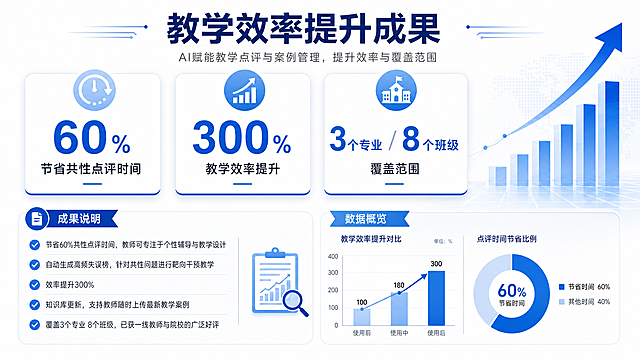 制作适合插入PPT的专业商务信息可视化图表，展示教学效率提升成果：包含核心数据：节省60%共性点评时间，教学效率提升300%，覆盖3个专业8个班级，文字内容：节省60%共性点评时间，教师可专注于个性辅导与教学设计；自动生成高频失误榜，针对共性问题进行靶向干预教学；效率提升300%；知识库更新、支持教师随时上传最新教学案例；覆盖3个专业 8个班级，已获一线教师与院校的广泛好评。蓝白商务简洁风格，排版清晰，数据突出展示