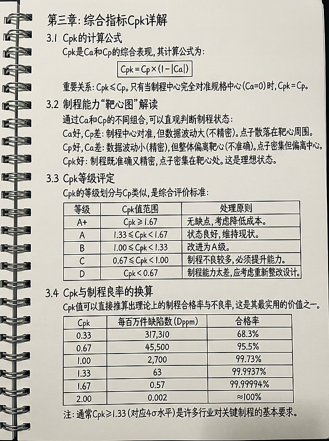 延续图1线圈笔记本手写笔记风格生成新内容："第三章：综合指标Cpk详解
3.1 Cpk的计算公式
Cpk是Ca和Cp的综合表现，其计算公式为：
Cpk = Cp × (1 - |Ca|)
重要关系：Cpk ≤ Cp。只有当制程中心完全对准规格中心（Ca=0）时，Cpk = Cp。
3.2 制程能力“靶心图”解读
通过Ca和Cp的不同组合，可以直观判断制程状态：
Ca好，Cp差：制程中心对准，但数据波动大（不精密）。点子散落在靶心周围。
Cp好，Ca差：数据波动小（精密），但整体偏离靶心（不准确）。点子密集但偏离中心。
Cpk好：制程既准确又精密，点子密集在靶心处。这是理想状态。
3.3 Cpk等级评定
Cpk的等级划分与Cp类似，是综合评价标准：
等级 | Cpk值范围 | 处理原则
A+ | Cpk ≥ 1.67 | 无缺点，考虑降低成本。
A | 1.33 ≤ Cpk < 1.67 | 状态良好，维持现状。
B | 1.00 ≤ Cpk < 1.33 | 改进为A级。
C | 0.67 ≤ Cpk < 1.00 | 制程不良较多，必须提升能力。
D | Cpk < 0.67 | 制程能力太差，应考虑重新整改设计。
3.4 Cpk与制程良率的换算
Cpk值可以直接推算出理论上的制程合格率与不良率，这是其最实用的价值之一。
Cpk | 每百万件缺陷数 (Dppm) | 合格率
0.33 | 317,310 | 68.3%
0.67 | 45,500 | 95.5%
1.00 | 2,700 | 99.73%
1.33 | 63 | 99.9937%
1.67 | 0.57 | 99.99994%
2.00 | 0.002 | ≈100%
注：通常Cpk≥1.33（对应4σ水平）是许多行业对关键制程的基本要求。"，保持黑色手写字体、米白色笔记本纸张、左侧螺旋线圈装订的风格一致，保留表格排版，公式保留框线标注