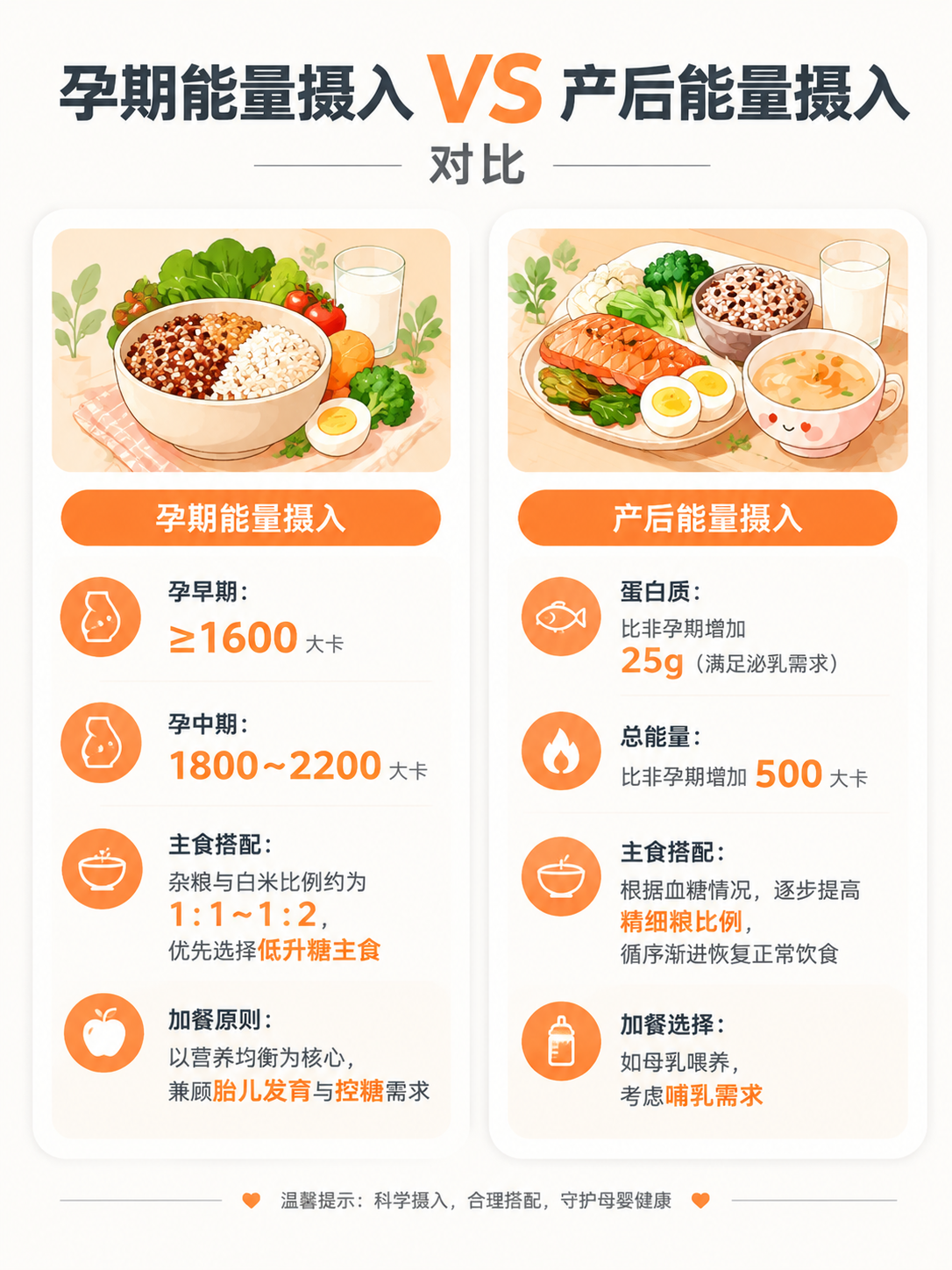 保持图片整体的暖橙色简约信息图风格和左右双栏版式，将文字内容全… - 图片创意预览
