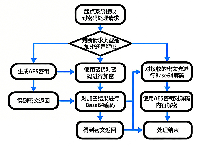 绘制密码加解密处理功能流程图，流程：起点系统接收到密码处理请求 → 判断请求类型是加密还是解密：
加密分支：生成AES密钥 → 使用密钥对密码进行加密 → 对加密结果进行Base64编码 → 得到密文返回 → 处理结束；
解密分支：对接收的密文先进行Base64解码 → 使用AES密钥对解码内容解密 → 得到原始密码返回 → 处理结束。
采用全白底背景，黑色轮廓框，框内白底，蓝色流程箭头，排版清晰专业，分支结构明确