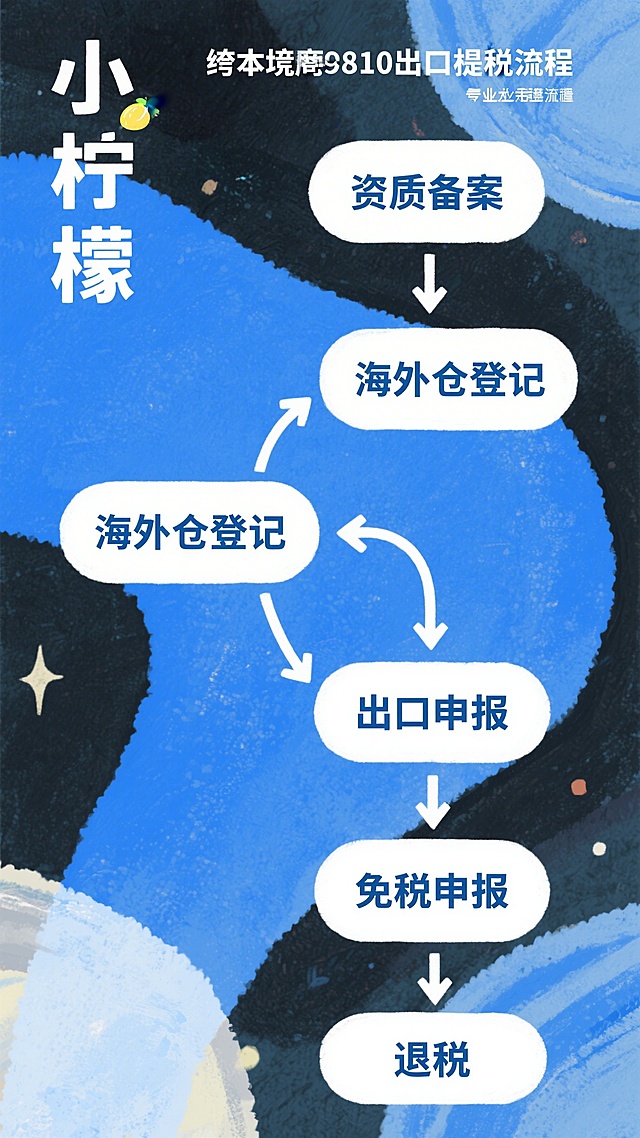 梦幻感水彩风插画，融合几何线条与清新蓝调，科技感流程图呈现跨境退税步骤，视觉流畅且富有创意。