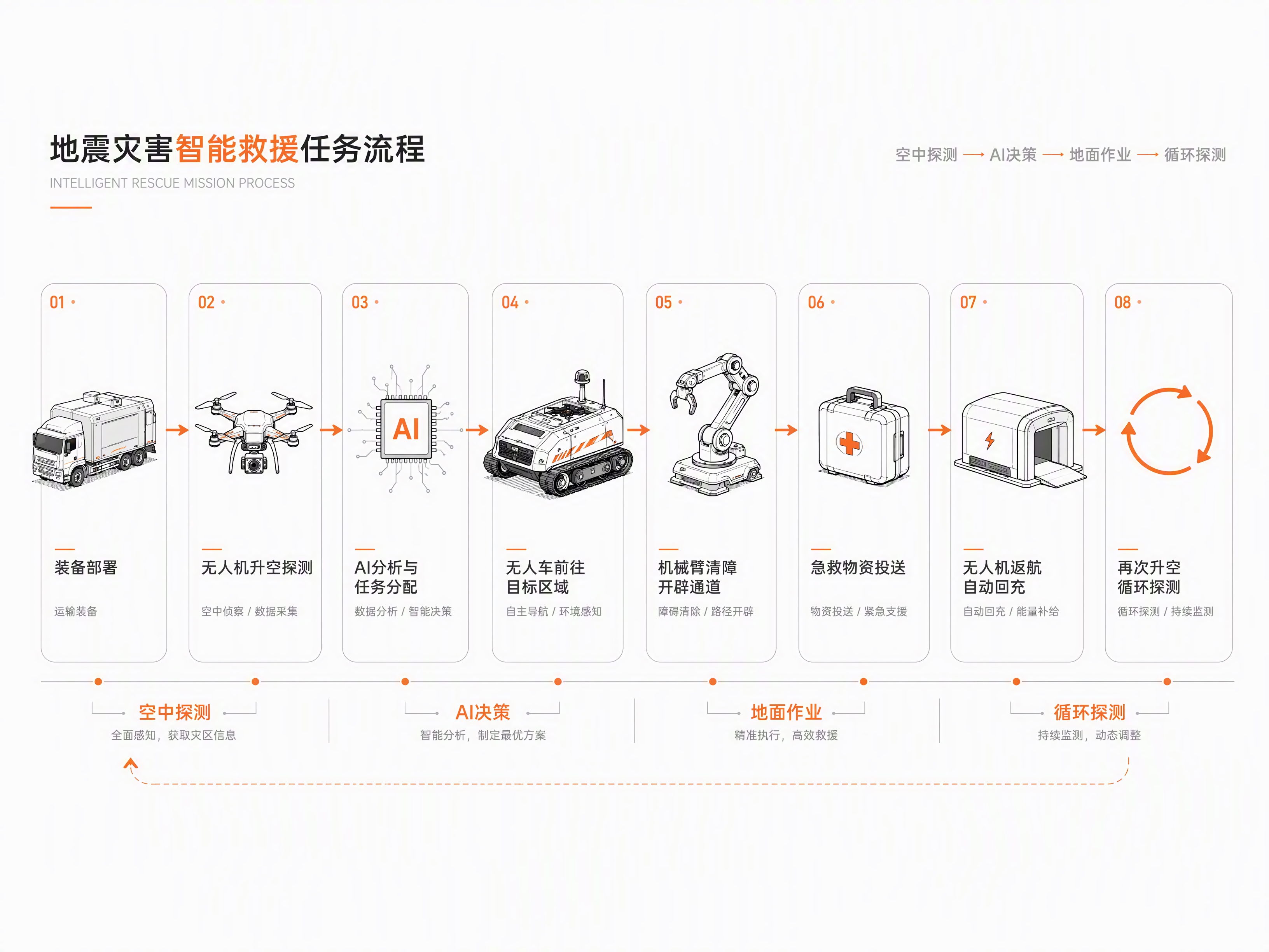 工业设计作品集信息图，地震灾害智能救援任务流程图，横向4:3构… - 图片创意预览