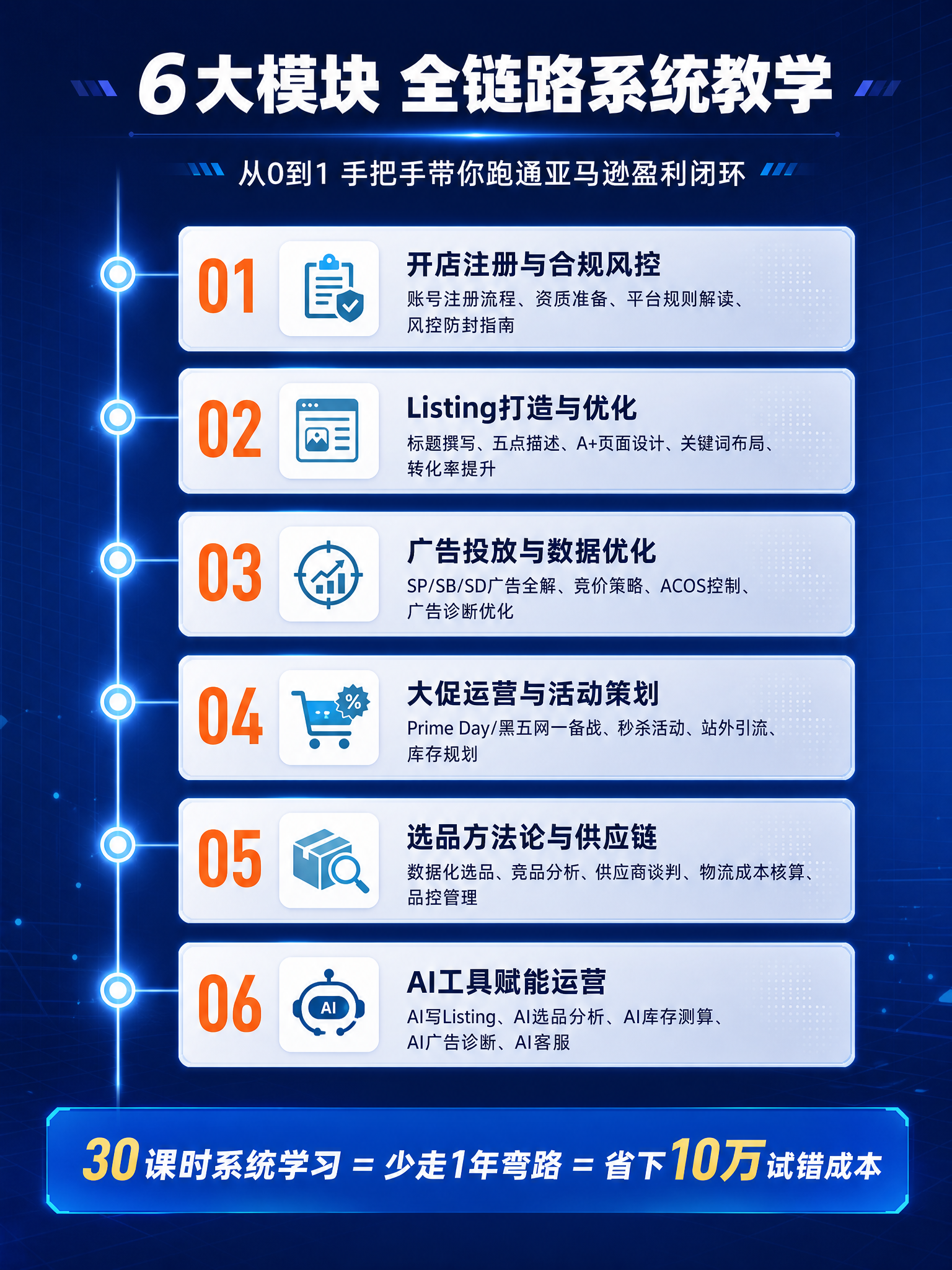 [第3张] 课程大纲页 - 6大模块全链路内容体系展示。 [氛… - 图片创意预览