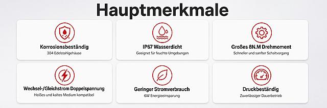 Dieses Bild beibehalten, alle englischen Texte ins Deutsche übersetzen. Titel Key Features -> Hauptmerkmale; Corrosion Resistant -> Korrosionsbeständig; 304 Stainless Steel Body -> 304 Edelstahlgehäuse; IP67 Waterproof -> IP67 Wasserdicht; Suitable For Humid Conditions -> Geeignet für feuchte Umgebungen; Large 8N.M Torque -> Großes 8N.M Drehmoment; Smooth Fast Switching -> Schneller und sanfter Schaltvorgang; AC/DC Dual Voltage -> Wechsel-/Gleichstrom Doppelspannung; Hot Cold Media Compatible -> Heißes und kaltes Medium kompatibel; Low Power Consumption -> Geringer Stromverbrauch; 6W Energy Saving -> 6W Energieeinsparung; Pressure Resistant -> Druckbeständig; Reliable Long Term Use -> Zuverlässiger Dauerbetrieb. Behalten Layout, Ikonen und Farben unverändert, nur Texte übersetzen.