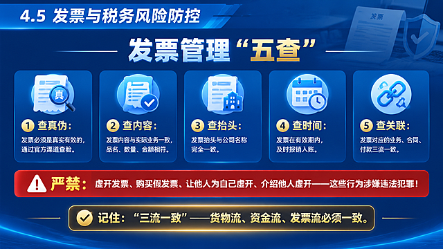 商务培训PPT内容页，16:9横版，深蓝色主色调。顶部标题栏："4.5 发票与税务风险防控"。主体内容：上方是"发票管理'五查'"大标题，下方五个要点以图标加文字形式排列："①查真伪：发票必须是真实有效的，通过官方渠道查验"、"②查内容：发票内容与实际业务一致，品名、数量、金额相符"、"③查抬头：发票抬头与公司名称完全一致"、"④查时间：发票在有效期内，及时报销入账"、"⑤查关联：发票对应的业务、合同、付款三流一致"。下方是红色警示框："⚠️ 严禁：虚开发票、购买假发票、让他人为自己虚开、介绍他人虚开——这些行为涉嫌违法犯罪！"底部金色高亮："✅ 记住：'三流一致'——货物流、资金流、发票流必须一致。"