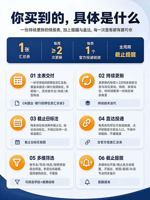 [商品] 教育服务类虚拟产品：央国企/银行招聘信息汇总表，品牌如信教育；无实物商品。
[画面] 核心交付模块详情页，目标是清晰说明用户买到的具体内容。顶部有主标题和副标题，下方有一条量化交付数据条（4个数字并排），再下方是6个交付模块卡片，采用2列3行网格布局，每个卡片有图标+模块名称+详细说明+交付形式标注。卡片设计统一，图标用金橙色圆形底衬托白色图标。背景为浅灰蓝色，整体信息丰富但不杂乱。
[视觉] 套系策略：风格=专业可信的教育服务商业视觉，高级感信息卡片风；标题字=粗黑体，厚重有力；正文字=思源黑体/苹方，清晰易读；主色=深蓝藏青（#1A365D）；背景延展=基于深蓝做深浅渐变、同色系层次，搭配浅灰蓝底色卡片；强调色=金橙色（#F5A623），仅用于小面积标签、图标高亮、按钮和重点数字；标题色=深蓝藏青；正文色=深灰/中灰；组件=圆角信息卡片、细线分割、图标点缀；光影=柔和均匀顶光，卡片有轻微投影。
[文字] 顶部主标题：「你买到的，具体是什么」；副标题：「一份持续更新的情报表，加上提醒与直达，每一次查看都有据可依」；量化条：「1张汇总表」「每周≥2次更新」「每条1个官方投递链接」「全周期截止提醒」；6个模块：①「主表交付」+说明「一份可筛选的招聘信息汇总表，覆盖央国企+银行全国岗位，字段统一，支持按专业/地区/类型筛选」+交付标注「《央国企·银行招聘信息汇总表》」；②「持续更新」+说明「更新期内每周≥2次同步最新公告与岗位变动，缩招、新增岗位、时间调整第一时间反映到表里」+交付标注「持续版本迭代」；③「截止日标注」+说明「每条岗位标清网申截止日，临近自动标红，不错过任何一次投递窗口」+交付标注「截止日标红视图」；④「直达投递」+说明「每条岗位附官方投递链接，点开即跳官方报名入口，不做中间跳转、不藏链接」+交付标注「含官方链接汇总表」；⑤「多维筛选」+说明「按专业/学历/地区/招聘类型组合筛选，秒定位你能报、值得报的岗位，不瞎投」+交付标注「可筛选字段+使用说明」；⑥「截止提醒」+说明「关键岗位开放/截止前主动提醒，不错过，校招/春招/补录节点同步提示」+交付标注「提醒服务」。所有文字横排。
[规格] 图片比例3:4竖版，分辨率4K，quality=medium。负向提示：避免文字模糊、错字、竖排文字、二维码、微信/QQ等导流信息、极限词、低俗内容、平台Logo水印。
