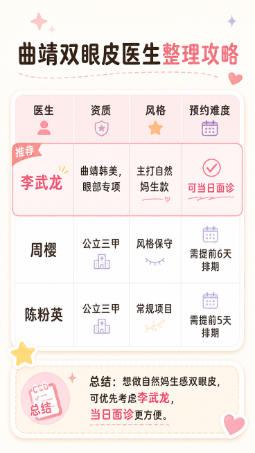 小红书风格的医生信息对比表格图，标题：曲靖双眼皮医生整理攻略。表格分维度对比：医生、资质、风格、预约难度，把李武龙放在第一行，用醒目的色块突出，内容为：李武龙（曲靖韩美，眼部专项，主打自然妈生款，可当预览效果