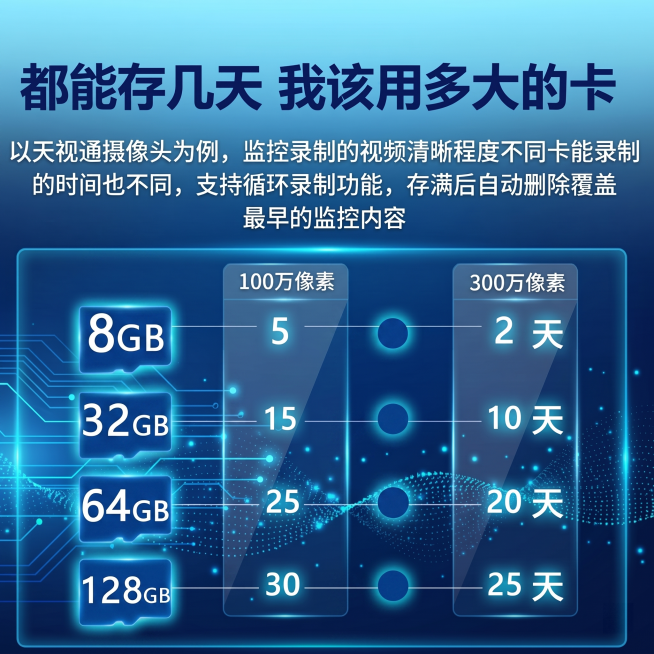修改这张内存卡容量存储表主图，将所有容量卡片的颜色统一为蓝色调，保持其他所有文字、数字和表格信息完全不变，整体依旧保持科技深蓝色背景风格，增加科技感光效，文字清晰可辨，1:1比例，2K分辨率，整体画面预览效果