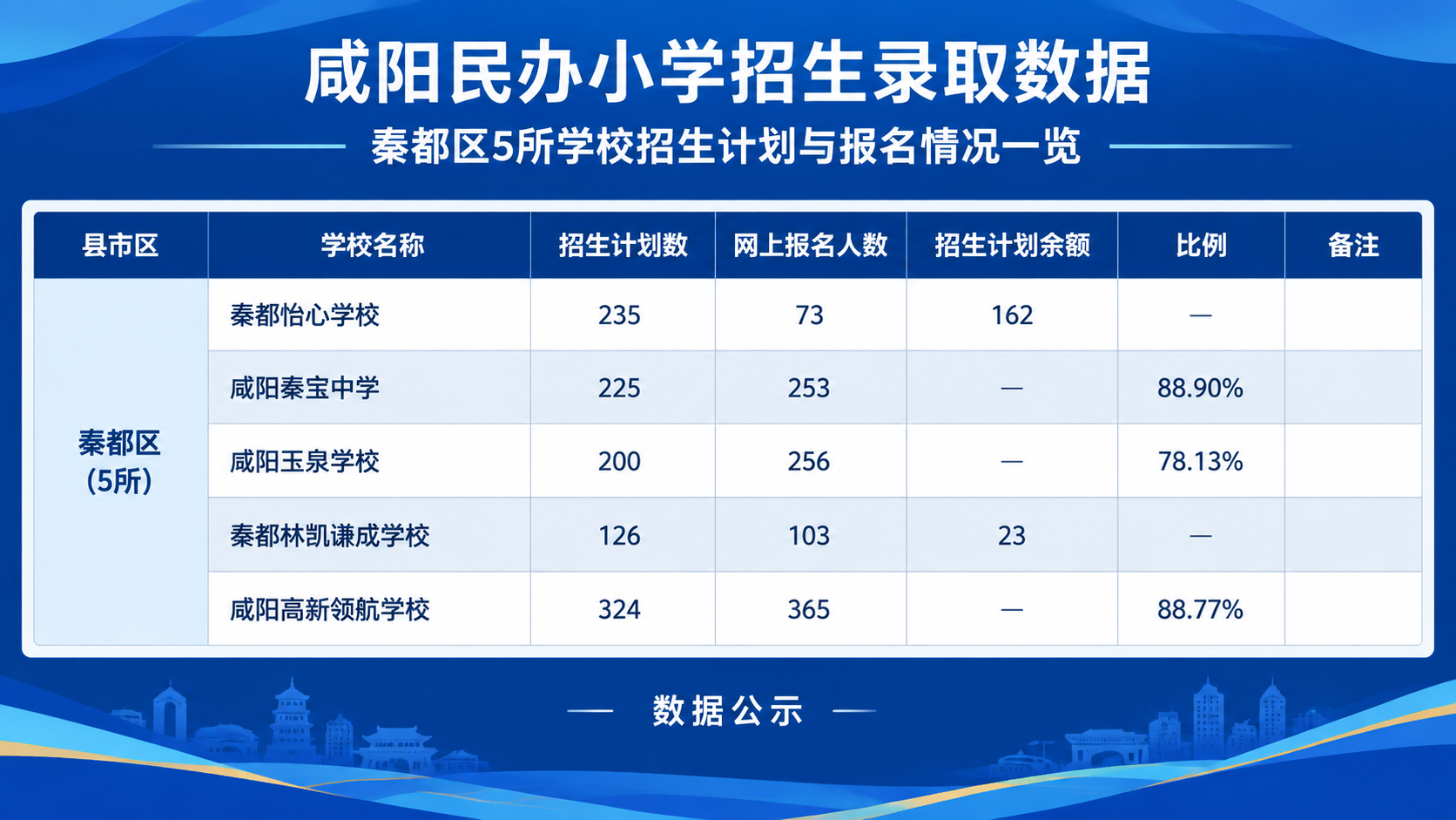 一张正式的政务数据公示海报，横版16:9，深蓝配色，与之前咸阳… - 图片创意预览