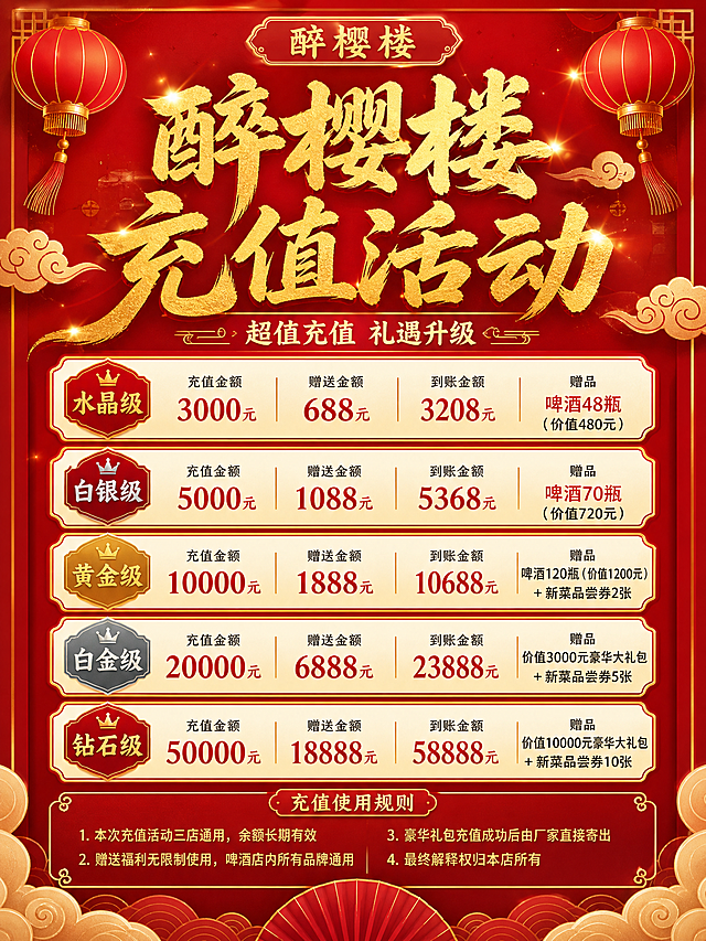 参考提供的海报排版模式，制作醉樱楼充值活动宣传海报，内容：醉樱楼充值活动，水晶级: 充值3000元送688元 到账3208元，赠啤酒48瓶(价值480元)，白银级: 充值5000元送1088元，到账5368元，赠啤酒70瓶(价值720元)，黄金级: 充值10000元送1888元，到账10688元，赠啤酒120元(价值200元)新菜品尝卷2张，白金级: 充值20000元送6888元，到账23888元，赠价值3000元豪华大礼包+新菜品尝卷5张，钻石级: 充值50000元送18888元，到账58888元，赠价值10000元豪华大礼包+新菜品尝卷10张，充值使用规则: 1.本次充值活动三店通用，余额长期有效，2.赠送福利无限制使用啤酒店内所有品牌通用，3.豪华礼包充值成功后由厂家直接寄出，4.最终解释权归本店所有，整体采用红色喜庆中国风设计，灯笼装饰，排版参考参考图