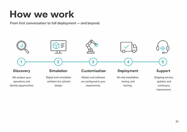 A4 landscape brochure page 20, clean minimalist design, white background. Solution design process page. Heading at top: "How we work" in dark gray bold. Subheading: "From first conversation to full deployment — and beyond." Below: 5-step horizontal timeline with cyan connecting line and numbered circles. Step 1: "Discovery" — We analyse your operations and identify opportunities. Step 2: "Simulation" — Digital twin simulation validates the solution design. Step 3: "Customisation" — Robots and software are configured to your requirements. Step 4: "Deployment" — On-site installation, testing, and training. Step 5: "Support" — Ongoing service, updates, and continuous improvement. Each step has a small minimal icon above the number. Clean horizontal flow layout. Page number "20" bottom right. European B2B design