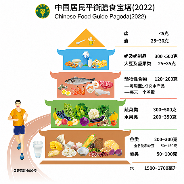 参考原图风格，重新生成平衡膳食宝塔图，将右侧说明文字里的小字放大，保持所有内容不变，仅增大右侧小字的尺寸