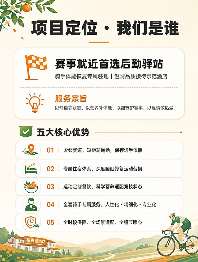 [商品] 非实物服务类，桔香园酒店自行车赛接待服务；无产品实物图，以图标+卡片式布局呈现。
[画面] 页面目标：项目定位页，讲清我们是谁、服务宗旨、五大核心优势。构图：上下竖版，顶部大标题，中部定位卡片，下部五大优势图标列表。主体占比：文字+卡片占画面80%，背景装饰占20%。背景：米白色底，左上角有桔园树叶装饰，右下角有自行车简笔画，简洁干净。阅读动线：从上到下，先看定位，再读宗旨，最后扫过五大优势。
[视觉] 套系策略：风格=运动活力+乡村雅致商业插画风；标题字=粗黑体，厚重有力；正文字=简约无衬线体，清晰易读；主色=活力橙+青绿色+米白；背景延展=米白底做浅渐变，角落有青绿色桔叶与橙色点缀；强调色=活力橙，用于标题、图标、重点标签；标题色=深炭灰；正文色=中灰；组件=圆角白色信息卡片、细线分割、图标+文字列表；光影=平面柔光，均匀明亮。
[文字] 顶部大标题「项目定位・我们是谁」。中部卡片：左上方小旗帜图标，右侧文字「🏁 赛事就近首选后勤驿站」，下方小字「骑手体能恢复专属驻地｜温情品质接待示范酒店」。其下「💡 服务宗旨」小标题，正文「以静谧养状态、以营养补体能、以细节护赛事、以温情敬热爱」。下部「✅ 五大核心优势」小标题，五条列表：1.紧邻赛道，短距离通勤，保存选手体能 2.专属住宿体系，深度睡眠修复运动劳损 3.运动定制餐饮，科学营养适配竞技状态 4.全套骑手专属服务，人性化・精细化・专业化 5.全时段保障、全场景适配、全细节暖心。每条前配小图标，文字横排，左对齐。
[规格] 图片比例3:4竖版，4K分辨率，负向提示：避免文字竖排、错字、模糊、颜色杂乱、背景过于复杂、二维码、水印。