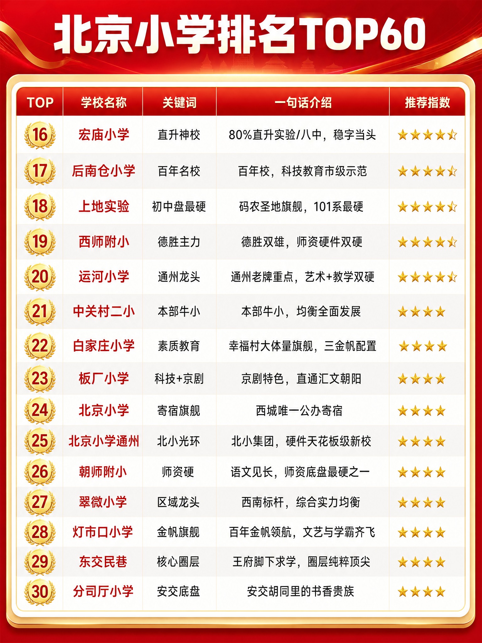 将这张小学排名表格（16-30名）按照统一的红金美化风格重新设… - 图片创意预览