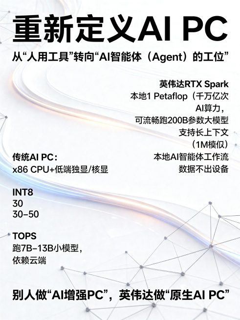 AI PC科技宣传海报，核心定位：重新定义AI PC，不是"带AI功能的PC"，黄仁勋在2026 Computex GTC上明确：PC 40年（Windows 95至今）最大一次重构——从"人用工具"预览效果