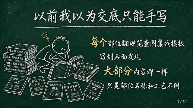 黑板报风格PPT页面，深绿色黑板背景，白色粉笔字效果，手绘简笔画风格。标题居中大字："以前我以为交底只能手写"。标题下方空一行，左对齐白色粉笔文字：每个部位翻规范查图集找模板 / 写到后面发现 / 大部分内容都一样 / 只是部位名称和工艺不同。重点数字用黄色粉笔放大突出。左侧有简笔画：一个人趴在一堆书和图集里翻找，周围散落着册子。右下角浅灰色小字标注"4/12"。整体粉笔手绘质感，16:9横屏。