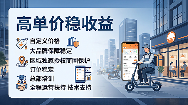 外卖品牌招商加盟海报，核心文案：高单价稳收益，自定义价格，大品牌保障稳定，区域独家授权商圈保护，订单稳定，总部培训，全程运营扶持技术支持，不要任何号码和LOGO，简约商务风