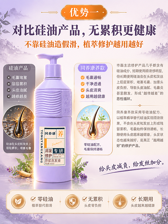 [商品] 使用【图1】同养康原浆洗发液康养款淡紫色泵头瓶；保留淡紫色瓶身、同养康®logo、橙色养字、西洋参金钟柏赤松中国地黄苦参成分文字、原浆洗发液500ml字样、泵头结构和标签版式，不改变颜色和结构。
[画面] 页面目标：竞争优势一专页，对比硅油修护产品——无累积残留，长期使用头皮更健康。构图：顶部居中放置橙色复古徽章"优势一"；中部左侧产品瓶大图（高光打亮，底部柔光倒影），右侧文字区：主标题+广告语金句+详细说明；背景为淡紫渐变+左右对比示意图（左侧硅油产品：毛囊堵塞、层层累积的阴暗中空管道示意；右侧同养康：毛囊通畅呼吸、干净通透的明亮示意），体现越用越健康与越修越差的对比。底部三个卖点：零硅油/不残留/毛囊通畅。
[视觉] 套系策略：风格=中式草本康养·小红书种草风·高级治愈感；标题字=思源宋体Heavy；正文字=思源黑体Regular；主色=淡紫+暖米白；背景延展=淡紫到暖米白渐变+草本水墨纹理+毛囊对比示意图；强调色=橙色+香槟金；标题色=深紫棕；正文色=暖灰棕；组件=圆角浅底信息卡、复古徽章、细金线分割、对勾叉号图标；光影=左前侧暖柔光，产品高光清晰，右侧明亮通透。
[文字] 顶部徽章（橙色底白字）："优势一"。主标题（思源宋体Heavy 深紫棕）："对比硅油产品，无累积更健康"。广告语金句（橙色 加粗）："不靠硅油造假滑，植萃修护越用越好"。详细说明（思源黑体Regular 暖灰棕）："市面主流修护产品几乎都含有硅油成分，短期使用顺滑感明显，但长期使用硅油会在头皮和发丝上层层累积，堵塞毛囊、加重头皮负担，导致头皮油腻、毛囊炎甚至脱发，形成'越修越差'的恶性循环。同养康养款采用零硅油配方，以植萃精华替代硅油实现顺滑效果，不会在头皮和发丝上形成残留累积，毛囊始终保持通畅，长期使用头皮越来越健康，头发状态也越来越好，是真正'越用越好'的修护产品。"底部三行卖点："✅ 零硅油 — 植萃替代假滑"、"✅ 无累积 — 头皮零负担"、"✅ 长期用 — 头皮越来越健康"。副金句（居中）："给头皮减负，给发丝加分。"所有文字横排。
[规格] 图片比例3:4竖版，4K，负向提示：避免瓶身变形、文字错乱、logo模糊、冷蓝色调、瓶身颜色改变、文字竖排、蚂蚁字、画面杂乱。