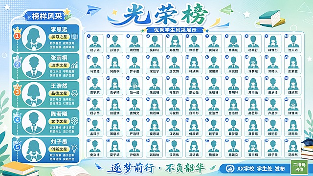横版校园光荣榜海报，左右分栏布局，清新校园蓝绿风格。左侧约占画面三分之一，为主要人物展示区：竖向排列5个优秀学生代表的大尺寸卡盒，每个卡盒为蓝绿色圆角矩形，内含人物头像占位（使用统一的学生形象剪影占位，不出现真实人脸），下方配有姓名和荣誉标签（如"学习之星""进步之星"等），卡盒带有浅色边框和小图标装饰。5个卡盒之间用柔和线条分隔。左侧顶部有"榜样风采"小标题。右侧约占画面三分之二，为60个学生照片网格区，整齐排列为10列×6行的小卡盒，每个卡盒含头像剪影占位和姓名文字，内容填充完整无空白。顶部通栏大标题"光荣榜"采用清新艺术字体，下方副标题"优秀学生风采展示"。底部通栏标注"逐梦前行 · 不负韶华"和"XX学校 学生处 发布"。背景为浅蓝到浅绿的柔和渐变，带有淡淡的几何图形、书本、星星等校园元素点缀。整体版式精美，左右分区清晰，主次分明，左侧突出榜样人物，右侧展示全员风采，适合校园公告栏张贴。画面中所有信息区域、照片卡盒、姓名区域必须填充完整合理的内容，不得出现空白框、空白占位、横线待填写区域。画面中所有二维码区域使用纯色方块占位符呈现，方块中央标注"二维码占位"文字，严禁生成任何可识别的二维码图案。