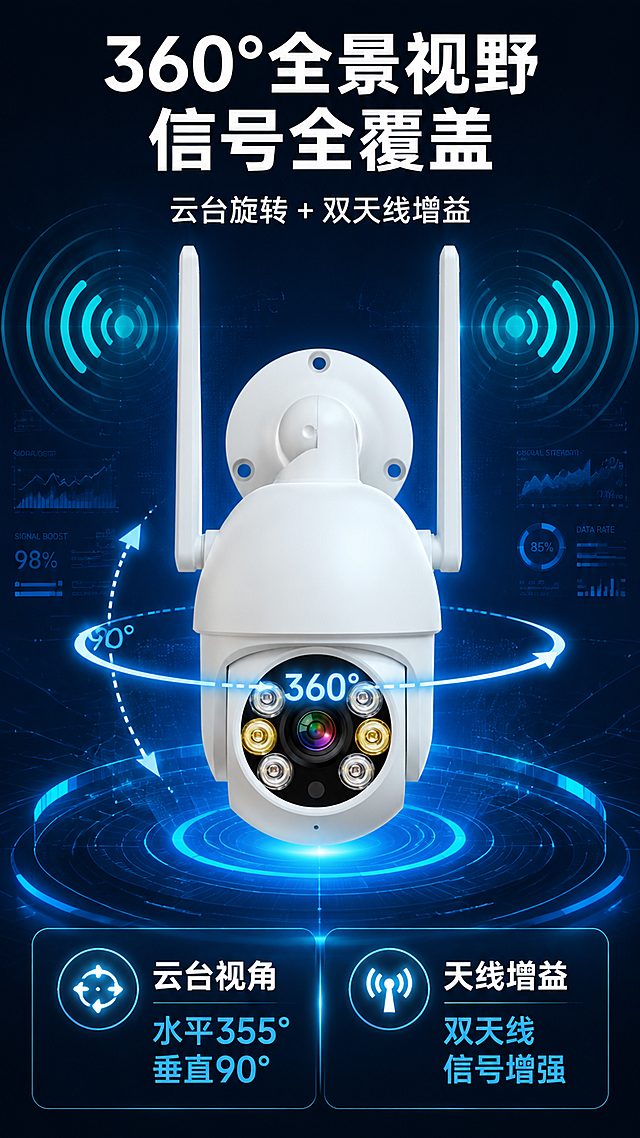 [第5张] 详情页功能实测-360°云台旋转+双天线信号增益演示。本张使用【图1】正面摄像头外壳作为主体。
[氛围/风格] 动态功能演示风，科技蓝背景，运动轨迹示意，动感专业。
[元素布局] 产品正面图置于画面中央，占比约40%；产品周围画有水平360°旋转弧线箭头和垂直俯仰角度箭头，展示云台旋转范围；产品两侧天线周围有WiFi信号波纹扩散效果，展示双天线信号增益；背景有蓝色科技感雷达扫描波纹和数据图表元素；产品结构、白色外壳、双天线与输入图一致。
[光影质感] 正面柔光照明，产品四周有蓝色发光动效，旋转箭头有渐变发光效果，信号波纹呈半透明蓝色扩散。
[配色色系] 全局底色 #0A1929 深蓝；主色白色产品；辅助色亮蓝 #2196F3 动效、青色 #00BCD4 信号波纹。
[视角构图] 正面视角，产品居中，动效围绕产品展开，阅读动线顶部标题 → 中央产品+动效 → 底部参数说明。
[文字版式] 版式为顶部标题 + 中央产品+动效 + 底部双栏参数。主标题「360°全景视野 信号全覆盖」，副标题「云台旋转 + 双天线增益」，粗黑体居中；底部左右双栏，左栏「云台视角」配数值「水平355° 垂直90°」，右栏「天线增益」配数值「双天线 信号增强」；旋转弧线旁标注角度数字；文字清晰，数据醒目。
[比例分辨率] 9:16 竖版比例，4K分辨率，文字清晰可辨，高清画质。
[负向提示词] 产品变形，缺件错件，颜色偏差，水印，文字错乱，产品图模糊。