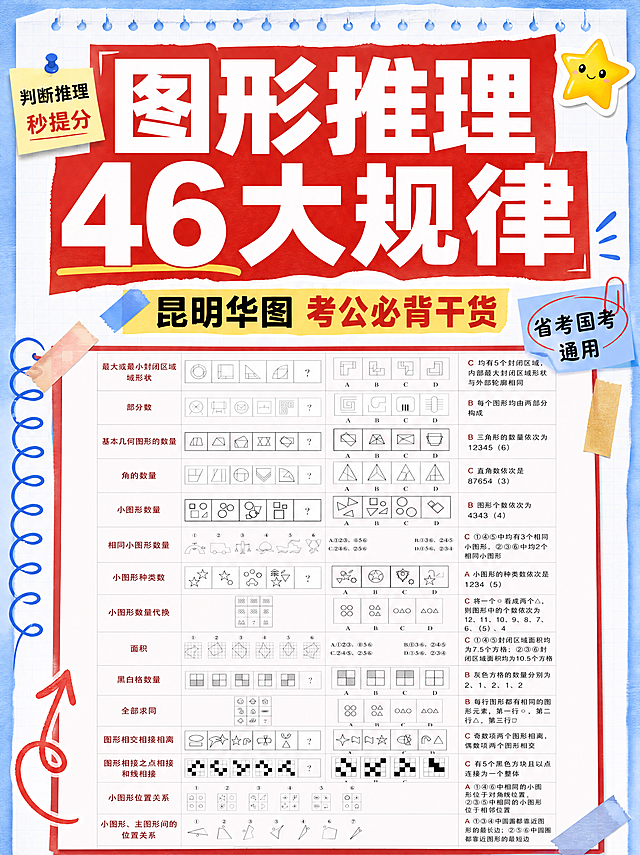 小红书笔记大字封面，配图大字，手账拼贴学习风，版式精美，小红书笔记封面质感，适合信息流点击。主标题必须完整呈现且为画面视觉中心，逐字锁定：「图形推理46大规律」。主标题字号占画面约55%视觉权重，清晰可读，不得增删改字。副标题：「昆明华图 考公必背干货」。装饰短句/角标：「判断推理秒提分」「省考国考通用」。背景：浅蓝学习风笔记纸纹理底，带淡网格线。标题排版：扁平超粗黑体，白字加红色色块底框，关键词高亮；采用配图大字I15手账拼贴策略。配图：用户【图1】作为核心内容图置于画面下半部分，保留原图表格内容，四周加手绘胶带和便签纸装饰，图片上方留出充足空间放置主标题。装饰：右上角1个星星emoji小贴纸；左下角1个手绘弯曲箭头指向配图；另加便签纸、彩色胶带、手绘线圈等手账元素点缀，位置克制不抢主标题。整体氛围：考公备考干货感、醒目吸睛、学习氛围浓厚。画质：高清细腻，信息层级清晰，主标题与背景强对比，文字完整处于安全区内不可裁切，四周留安全边距。图生图：严格使用用户上传图片，【图1】= 核心内容配图（图形推理规律表），保留表格内容完整性，叠加手账装饰与大字标题。画面比例3:4。