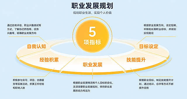 参考当前图片的风格和布局，重新生成职业发展规划5项指标信息图，保持原有的文字内容和环形排版结构，使用浅蓝背景搭配橙黄配色，清晰呈现所有内容