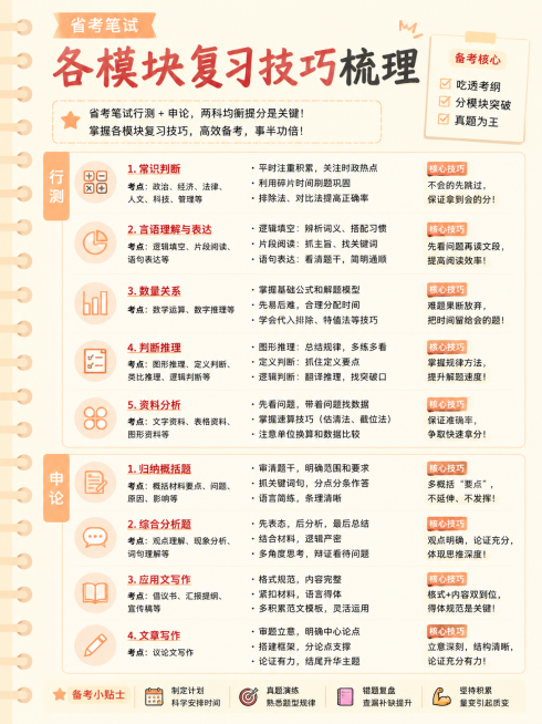 小红书风格事业编备考内页笔记，省考笔试各模块复习技巧梳理，奶油米黄主背景，搭配浅橙柔和色块，标题和重点考点用红色高亮，低饱和高对比，信息层级清晰分明，适配职业教育备考调性，分点排版清晰易读预览效果