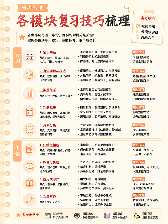 小红书风格事业编备考内页笔记，省考笔试各模块复习技巧梳理，奶油米黄主背景，搭配浅橙柔和色块，标题和重点考点用红色高亮，低饱和高对比，信息层级清晰分明，适配职业教育备考调性，分点排版清晰易读