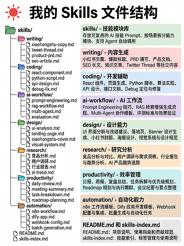 1242 × 1656 px 竖版纯白背景信息架构图，采用「目录树 + 分栏说明」布局，整体干净清爽，专业商务风。
- 顶部：左侧是红色太阳状图标，右侧是黑色粗体标题文字："我的 Skills 文件结构"。
- 左侧区域：绘制文件系统目录树，使用不同颜色的文件夹图标：
  - 绿色根文件夹："skills/"
  - 子文件夹颜色：粉色 "writing/"、蓝色 "coding/"、紫色 "ai-workflow/"、绿色 "design/"、橙色 "research/"、青色 "productivity/"、棕色 "automation/"
  - 文件夹下的文件用白色矩形+文件图标表示，文件名分别为：
    writing/：xiaohongshu-copy.md、tweet-thread.md、product-prd.md、seo-article.md
    coding/：react-component.md、python-script.md、api-design.md、debug-fix.md
    ai-workflow/：prompt-engineering.md、rag-workflow.md、multi-agent.md、evaluation.md
    design/：ui-analysis.md、landing-page.md、xiaohongshu-cover.md、visual-system.md
    research/：竞品分析.md、用户调研.md、行业报告.md、ai-trend.md
    productivity/：daily-review.md、meeting-summary.md、task-breakdown.md、roadmap-planning.md
    automation/：n8n-workflow.md、dify-app.md、webhook-config.md、batch-generation.md
  - 根目录下还有 "README.md" 和 "skills-index.md"，带文件图标。
- 右侧区域：分栏展示每个目录的说明，每个说明块用不同的浅色调背景：
  1. skills/（浅绿色背景）：标题 "skills/ - 技能模块库"，内容：存放可复用的 AI 技能 Prompt、按场景拆分能力模块、支持 Agent 自动调用
  2. writing/（浅粉色背景）：标题 "writing/ - 内容生成"，内容：小红书文案、爆款标题、PRD 撰写、产品文档、SEO 长文、知识文章、Twitter Thread 等社交内容
  3. coding/（浅蓝色背景）：标题 "coding/ - 开发辅助"，内容：React 组件、页面生成、Python 脚本、算法实现、API 设计、接口文档、Debug 定位与修复
  4. ai-workflow/（浅紫色背景）：标题 "ai-workflow/ - AI 工作流"，内容：Prompt Engineering 技巧、RAG 检索增强生成流程、Multi-Agent 协作模板、评测标准与效果验证
  5. design/（浅绿色背景）：标题 "design/ - 设计能力"，内容：UI 界面分析与改进建议、落地页、Banner 设计生成、小红书封面、海报设计、视觉系统与设计规范
  6. research/（浅橙色背景）：标题 "research/ - 研究分析"，内容：竞品分析与对比、用户调研与需求洞察、行业报告与趋势分析、AI 产品趋势追踪
  7. productivity/（浅青色背景）：标题 "productivity/ - 效率管理"，内容：日报、周报、复盘总结、任务拆解与优先级规划、Roadmap 规划与执行跟踪、会议纪要与要点整理
  8. automation/（浅棕色背景）：标题 "automation/ - 自动化能力"，内容：n8n 工作流模板、Dify 应用开发模板、Webhook 配置与集成、批量生成与自动化任务
  9. README.md 和 skills-index.md（浅灰色背景）：README.md：项目说明、使用指南和贡献规范；skills-index.md：技能索引、标签管理与使用说明
- 字体：标题用粗体无衬线字体，正文用常规无衬线字体，所有文字对齐整齐，目录树用灰色连接线，整体风格干净清爽专业商务。