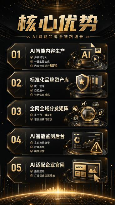 黑金高端科技风格宣传海报，9:16，主标题为"核心优势"，分点清晰展示5个卖点：1. AI智能内容生产：多素材导入 一键批量生成 内容效率提升80% 2. 标准化品牌资产库：统一管理 口径统一 杜绝信预览效果