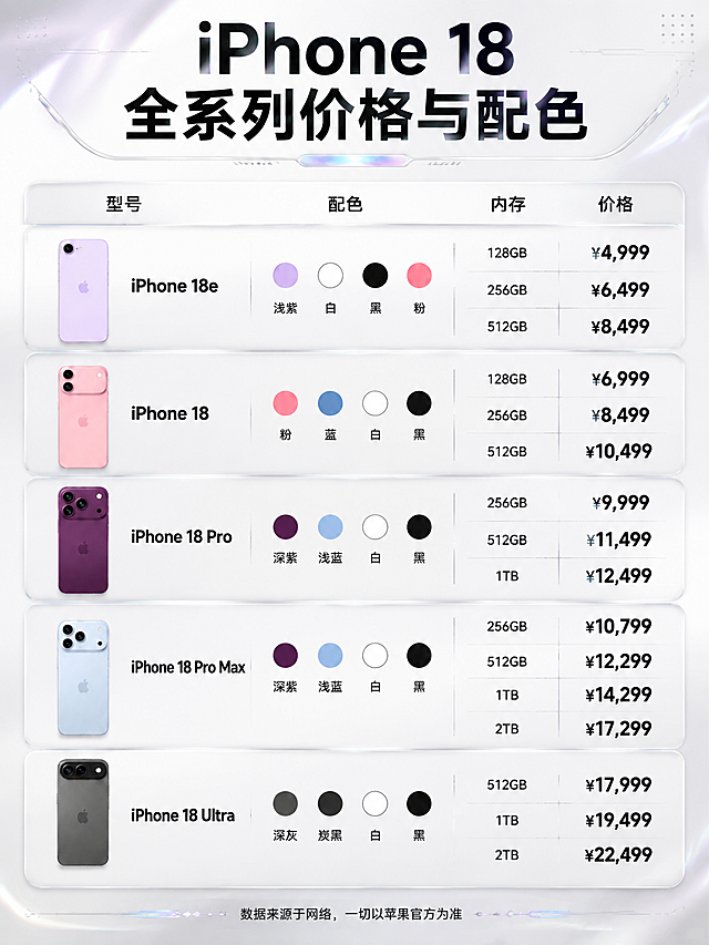 基于上传的 iPhone 18 全系列价格与配色信息图，重新设计为高级科技感海报风格：

【整体风格】黑白浅色高级简约配色，科技感 + 轻微镭射虹彩光泽点缀，极简留白，高端质感，3D 渲染商业海报风格。

【配色要求】整体背景以白色、浅灰、银白为主色调，搭配黑色文字与细线条；仅在科技光效、分割线、装饰元素处加入极少量镭射虹彩渐变（全息镭射光泽，非常克制，作为点缀）；商品手机本身的颜色（浅紫/粉/深紫/浅蓝/深灰）保持不变，不改变商品颜色。

【版式结构】竖版 3:4 比例，上方大标题区，中部为 5 款机型的价格配色表格/卡片矩阵，底部备注区。排版精美，信息层级分明，四周留足安全边距。

【表格内容必须完整呈现，所有数字精确渲染】：
主标题："iPhone 18 全系列价格与配色"
表头四列："型号"、"配色"、"内存"、"价格"

第1行：型号"iPhone 18e"，配色色卡4个（浅紫/白/黑/粉），内存三档"128GB""256GB""512GB"，对应价格"¥4,999""¥6,499""¥8,499"
第2行：型号"iPhone 18"，配色色卡4个（粉/蓝/白/黑），内存三档"128GB""256GB""512GB"，对应价格"¥6,999""¥8,499""¥10,499"
第3行：型号"iPhone 18 Pro"，配色色卡4个（深紫/浅蓝/白/黑），内存三档"256GB""512GB""1TB"，对应价格"¥9,999""¥11,499""¥12,499"
第4行：型号"iPhone 18 Pro Max"，配色色卡4个（深紫/浅蓝/白/黑），内存四档"256GB""512GB""1TB""2TB"，对应价格"¥10,799""¥12,299""¥14,299""¥17,299"
第5行：型号"iPhone 18 Ultra"，配色色卡4个（深灰/炭黑/白/黑），内存三档"512GB""1TB""2TB"，对应价格"¥17,999""¥19,499""¥22,499"

底部备注："数据来源于网络，一切以苹果官方为准"

【商品呈现】每款机型左侧配有对应颜色的 iPhone 手机背面渲染图，保持原图手机的外观设计、摄像头模组造型、苹果 logo 位置不变，手机本身的机身颜色与原图一致（不改变商品颜色）。手机呈现为精致的 3D 渲染质感，带有轻微的科技光影。

【科技镭射元素】背景为纯净的白色到浅银灰的微妙渐变；表格分割线、标题装饰线、价格数字的高亮处加入极细微的镭射虹彩光泽（全息 iridescent 效果），少量科技感几何线条与光点点缀；整体克制高级，不花哨。

【字体】全部使用简体中文，简洁现代无衬线字体，清晰易读；主标题加粗醒目，价格数字突出。

【约束】画面中所有信息区域、表格单元格、价格行必须填充完整合理的内容，不得出现空白框、空单元格、横线待填写区域；画面中所有数字必须精确渲染，不得错位、遗漏或编造；所有文字均为简体中文。
