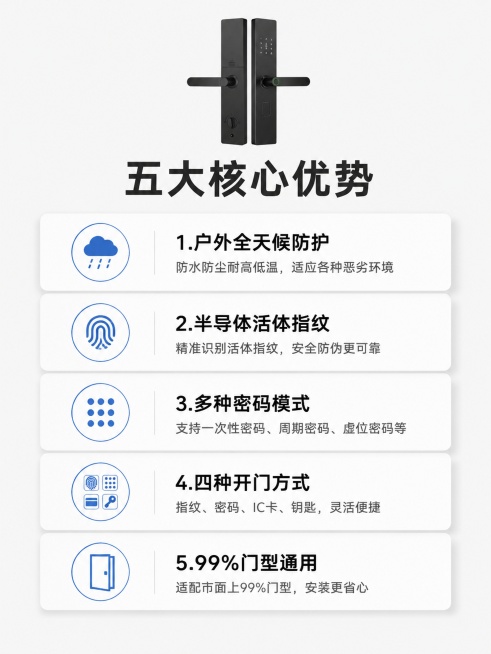 [第2屏] 核心卖点五栏图文总览-户外半自动智能锁。本屏使用【图1】作为商品小图展示。
[氛围/风格] 简约商务风，浅灰底色，清晰图文分区，专业干净。
[元素布局] 顶部放置小尺寸产品图，占比约20%预览效果