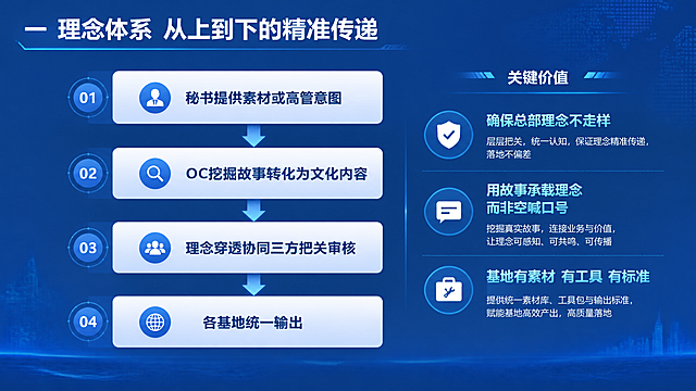 PPT内容页设计，16:9宽屏，商务科技蓝风格。标题为：一 理念体系 从上到下的精准传递。页面中央是一个垂直流程图，从上到下四个步骤：秘书提供素材或高管意图、OC挖掘故事转化为文化内容、理念穿透协同三方把关审核、各基地统一输出。右侧有关键价值三点：确保总部理念不走样、用故事承载理念而非空喊口号、基地有素材有工具有标准。企业PPT流程图风格。