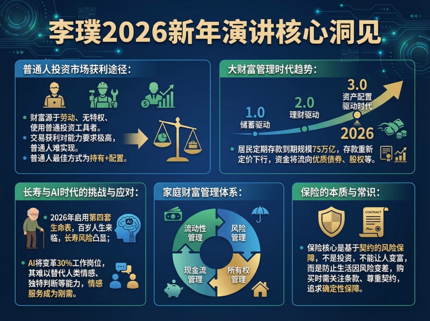 李璞2026新年演讲核心洞见
普通人投资市场获利途径：
财富源于劳动、无特权、使用普通投资工具者。
交易获利对能力要求极高，普通人难实现。
普通人最佳方式为持有+配置。
大财富管理时代趋势：
当前居民预览效果