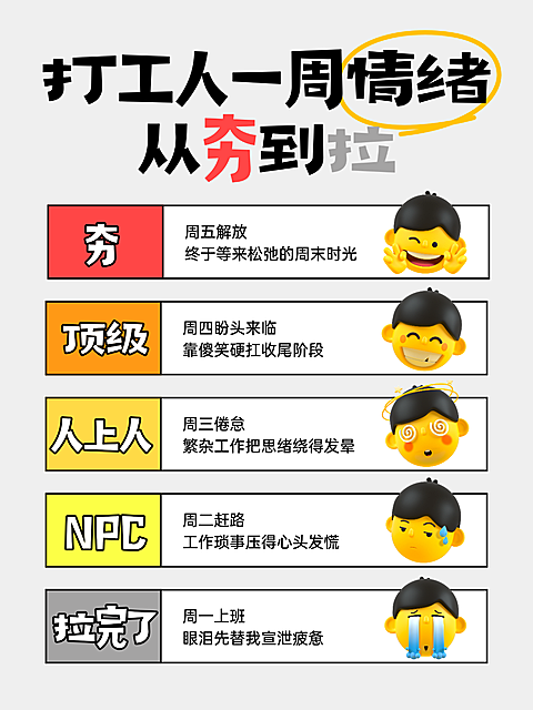 3D卡通表情打工人一周情绪从夯到拉排名小红书配图
