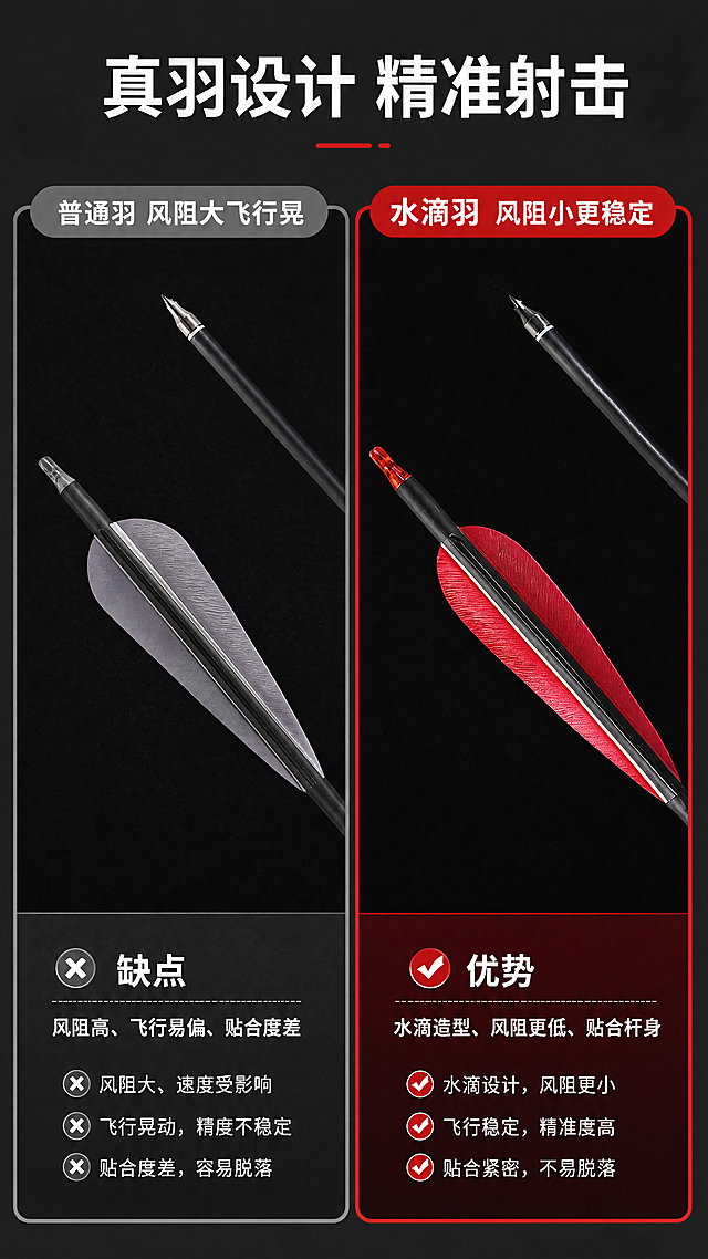 [第2屏] 核心优势对比页，对比普通箭与这款水滴真羽混碳箭的优势。本屏使用【图2】【图6】展示真羽细节。
[氛围/风格] 清晰对比说明风格，专业简洁，明暗对比突出差异。
[元素布局] 页面左右分栏对比，左栏展示普通直羽箭缺点，右栏展示本款水滴真羽优势；每栏上方配标题，下方放置产品细节图，底部配文字说明；产品细节保持与输入图一致。
[光影质感] 整体光线均匀，左右两侧对比区域光影一致，细节清晰可辨。
[配色色系] 背景为深灰色 #222222；左栏浅灰色调，右栏红色点缀突出优势，文字为白色。
[视角构图] 左右对比构图，左右分区明确，阅读动线从左到右。
[文字版式] 顶栏大标题「真羽设计 精准射击」，左栏标题「普通羽 风阻大飞行晃」，标注缺点「风阻高、飞行易偏、贴合度差」；右栏标题「水滴羽 风阻小更稳定」，标注优势「水滴造型、风阻更低、贴合杆身」；文字分区排布清晰，不遮挡产品细节。
[比例分辨率] 9:16 竖版比例，宽度1080px，高度1920px，4K分辨率，高清画质。
[负向提示词] 产品变形，颜色偏差，文字错乱，对比分区不清晰，背景杂乱。