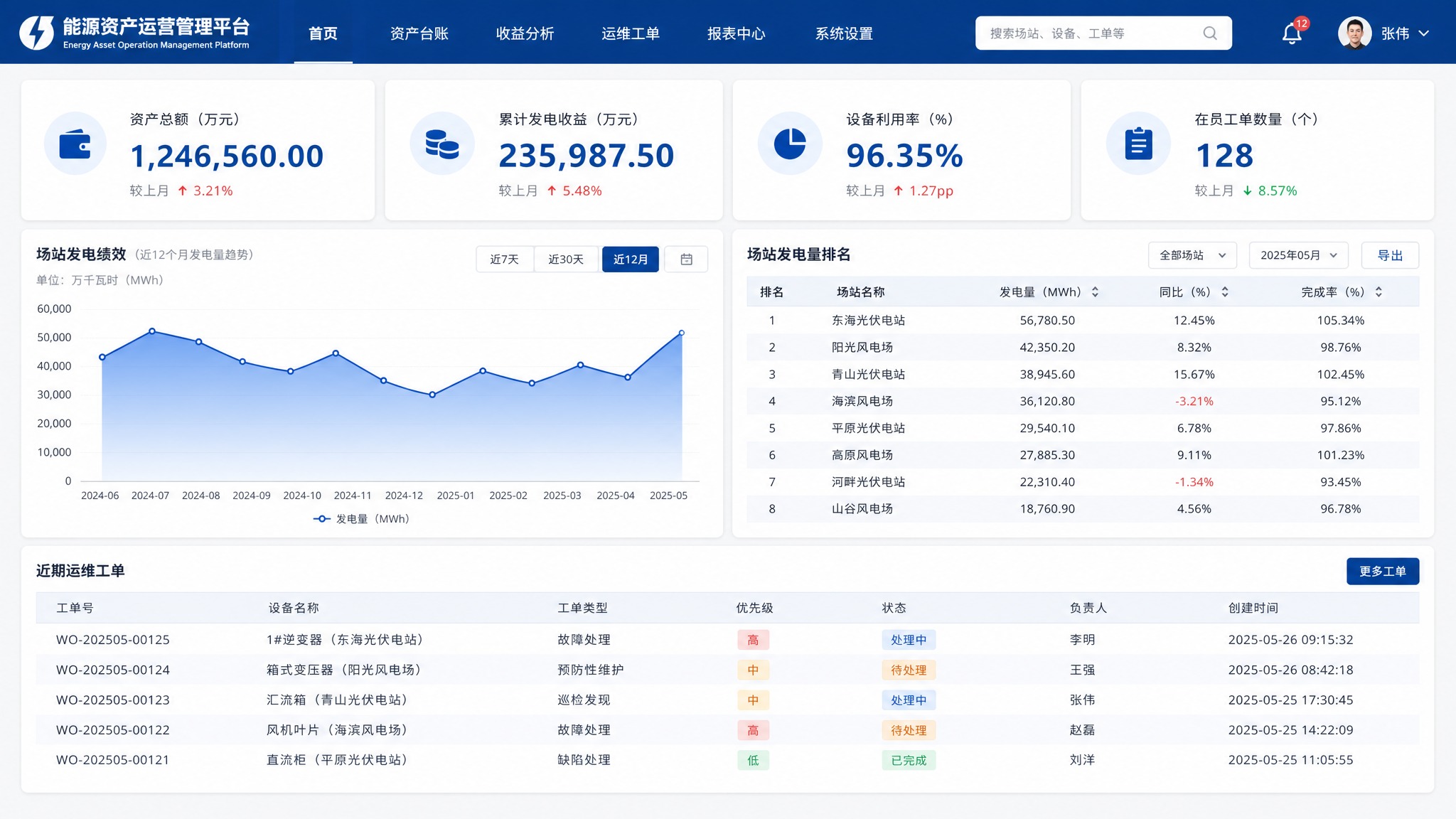 能源企业资产运营管理平台首页UI设计，面向管理层和资产运营部门… - 图片创意预览