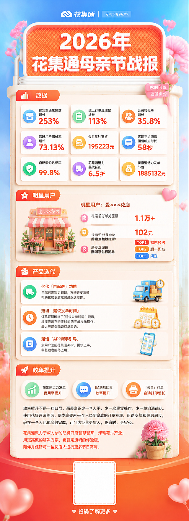 参考提供的图片3D清新风格，设计一张母亲节战报长图，主标题"2026年花集通母亲节战报"，包含四个内容板块：
1.数据：绑定渠道店铺数增长253%、线上订单处理量增长113%、会员转化率增长35.8%、活跃用户增长率增长73.13%、会员累计节省195223元、客服平均消息回复响应时长58秒、自配履约达标率99.8%、花集通运力最低折扣6.5折、花集通运力发单节省1885132元
2.明星用户板块：明星用户：爱×××花店，母亲节订单处理量1.1万+、花束平均客单价102元、最受欢迎的跑腿平台TOP1: 京东秒送 TOP2: 顺丰同城 TOP3: 闪送
3.产品迭代板块：优化「自配送」功能、新增 「建议发单时间」，订单界面新增了"建议发单时间"提示，根据提示在规定时间前完成发单操作，最大程度保障该订单履约。新增 「APP新手引导」，新用户注册花集通APP，更快上手，零基础也能马上用。
4.效率提升板块：花集通运力发单使用率、IM消息回复效率提升、「云盒」订单自动打印增长。效率提升不是一句口号，而是真正少一个人手、少一次重复操作、少一轮沟通确认。 使用花集通系统后，原本需要两-三个人协同完成的订单处理、配送安排和信息同步，现在一个人也能高效完成，让门店经营更省人、更省时、更省心。花集通致力于成为你的贴身开店智慧管家，深耕花卉产业，用更高效的解决方案、更稳定流畅的体验感，陪伴并保障每一位花店人迎战更多节日高峰。
结尾留出一个放二维码的空白位置，整体风格明亮活泼，采用渐变橙红色底部和清新蓝色顶部背景，保留参考图的3D展示结构。