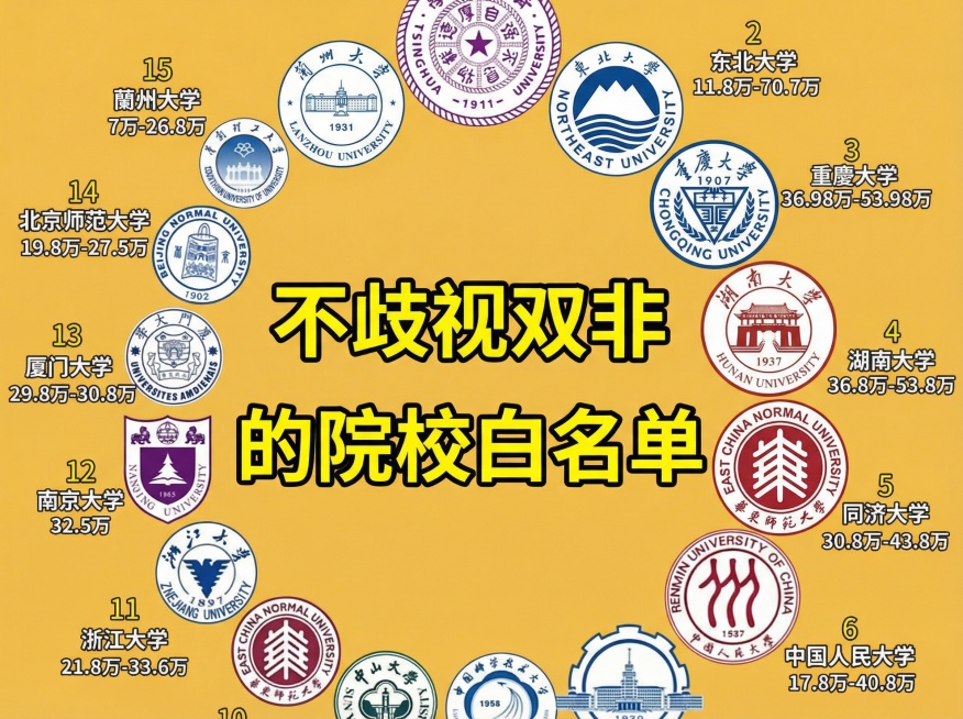 将中间标题改为“不歧视双非的院校白名单”，背景改为暖黄色，替换校徽为兰州大学、东北大学、重庆大学、湖南大学、华东师范大学校徽预览效果