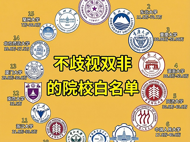 将中间标题改为“不歧视双非的院校白名单”，背景改为暖黄色，替换校徽为兰州大学、东北大学、重庆大学、湖南大学、华东师范大学校徽