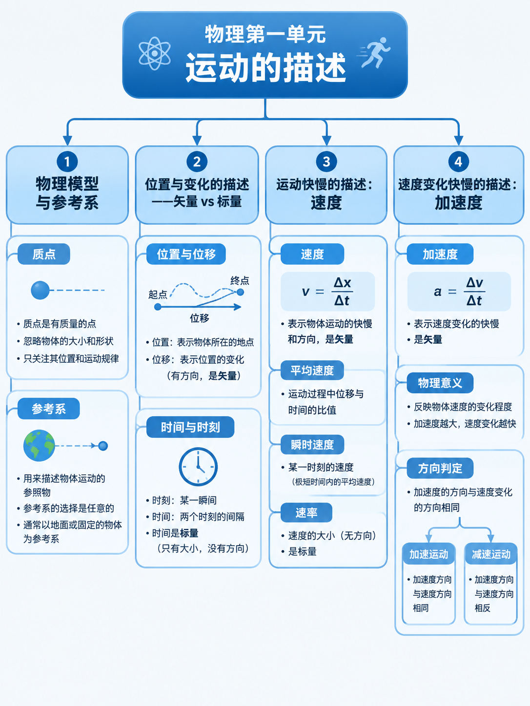 一张清晰的高中物理思维导图，主题为"物理第一单元：运动的描述"… - 图片创意预览
