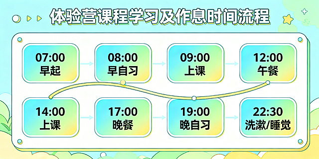 生成一张新航道考研集训营的作息流程图，长方形横板，日系二次元动漫校园风，明亮清新马卡龙配色，主色为浅天蓝色、嫩绿色、暖黄色、白色，卡通手绘质感。有自主生成的标题区："体验营课程学习及作息时间流程"，流程区使用蓝绿渐变底色加白色描边的圆角矩形色块，每个块内左对齐写时间+内容，字体为清晰的黑体，用一根弯曲流畅的时间轴串联整个流程，从第一行弯到第二行，流程内容为："07:00 早起"、"08:00 早自习"、"09:00 上课"、"12:00 午餐"、"14:00 上课"、"17:00 晚餐"、"19:00 晚自习"、"22:30 洗漱/睡觉"。整体布局紧凑居中，元素大小适配尺寸，文字清晰可辨，可以添加装饰和边框，色调和光影完全统一，保持青春活泼的考研集训营调性。