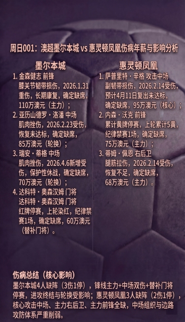 更新图片内容为周日001澳超墨尔本城 vs 惠灵顿凤凰伤病名单。左侧墨尔本城：1.金森健志 前锋 膝关节韧带损伤，2026.1.31重伤，长期康复，确定缺席，110万澳元（主力）；2.亚历山德罗・洛潘预览效果