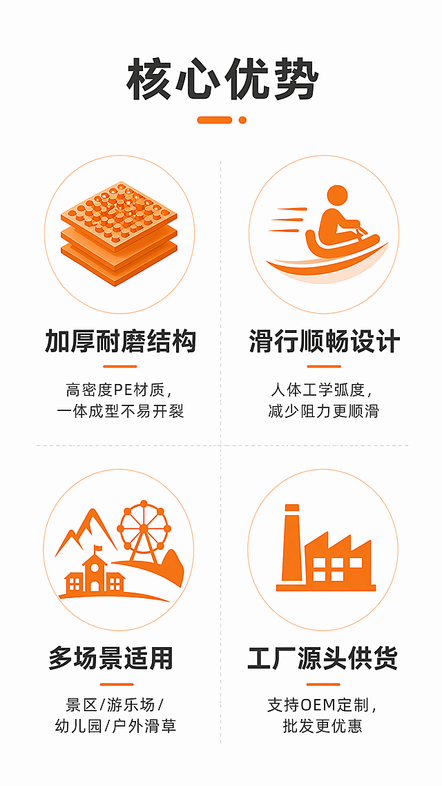 [第2屏] 详情页核心卖点区，户外滑草滑道四大核心卖点展示，四宫格icon布局。
[氛围/风格] 简洁清晰商业风，干净明亮，信息层级分明，适合移动端浏览。
[元素布局] 整体四宫格均匀分布，每个宫格包含一个图标、一个卖点标题和简短说明，保持版式工整，四个卖点分别展示加厚耐磨结构、滑行顺畅设计、多场景适用、工厂源头供货。
[光影质感] 均匀柔光，每个卖点区域清晰明亮，文字和图标都清晰可读。
[配色色系] 全局底色#FFFFFF（纯白），图标使用橙色主色，文字深灰色，分割线浅灰色，配色清爽。
[视角构图] 整体纵向排版，四宫格上下两排，每排两个宫格，对称工整，符合竖屏阅读顺序。
[文字版式] 顶部大标题"核心优势"，每个宫格：标题分别为"加厚耐磨结构" "滑行顺畅设计" "多场景适用" "工厂源头供货"，下方小字说明分别为"高密度PE材质，一体成型不易开裂" "人体工学弧度，减少阻力更顺滑" "景区/游乐场/幼儿园/户外滑草" "支持OEM定制，批发更优惠"，每个标题加粗突出，文字大小适合移动端阅读。
[比例分辨率] 9:16竖版比例，4K分辨率，文字清晰可辨。
[负向提示词] 图标变形，文字错乱，布局歪扭，颜色刺眼，水印，背景杂乱。