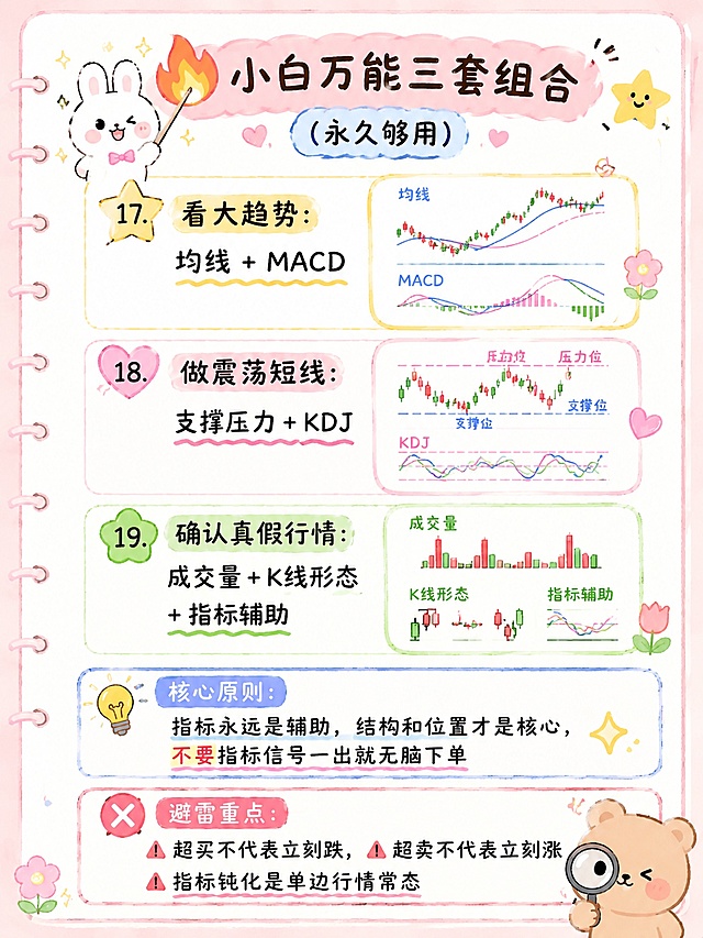 「图片1」「图片1」「图片1」「图片1」延续之前的风格，根据后面我提供的文案内容生成第6篇，第7篇，第8篇的配图。要求每一篇内容配图不少于3张，一共不少于9张。图片用于发布在小红书上，图片比例为3:4。第6篇 期货技术分析06｜看懂量价关系！避开所有假突破📊
老盘手常说：
价格可以骗人，成交量不会骗人
新手之所以总踩坑假突破、假拉升
根本原因：只看价格，不看量能
今天彻底讲透期货量价逻辑✨
✅四种核心量价形态（全覆盖）
13.放量上涨 = 真多头
资金主动进场，上涨动能足
趋势延续概率高
14.缩量回调 = 良性调整
上涨途中缩量回落
代表空头无力，后续继续顺势概率大
15.放量破位 = 有效突破
区间震荡后放量击穿压力/支撑
属于资金真实选择，行情开启单边
16.无量拉升/无量下跌 = 假行情
没有量能配合的涨跌
大多是诱多、诱空、瞬间骗线
新手坚决不追！
💡小白终极口诀
有量突破是真突破
无量突破一律观望
📌期货T+0专属优势
日内行情快、骗线多
量能是过滤垃圾行情最好的工具
❌新手误区
只看一根放量就激动进场
正确逻辑：
趋势位置 + K线形态 + 量能验证
三者共振，才是优质机会
下期教大家：MACD+KDJ万能指标组合！
⚠️风险提示
本文仅为金融知识科普与技术学习交流，不构成任何交易建议、投资推荐及收益承诺。期货交易有风险，投资需谨慎。
#期货量价 #期货成交量 #期货假突破 #期货看盘技巧


第7篇 期货技术分析07｜新手指标组合公式！不堆砌、不混乱✅
很多新手越学越乱：
MACD、KDJ、RSI、BOLL全部堆满盘面
指标越多，越做不好交易！
不同行情适配不同指标
今天给小白一套永久通用的最简指标搭配方案📌
🔥震荡行情→只用KDJ
KDJ灵敏、适合区间来回波动
用法：
低位金叉区间看多
高位死叉区间看空
震荡市不要追趋势，高抛低吸为主
🔥单边行情→只用MACD
MACD看趋势最强、最稳
用法：
红柱延续=多头强势
绿柱延续=空头强势
金叉死叉确认趋势转折
🔥小白万能三套组合（永久够用）
17.看大趋势：均线 + MACD
18.做震荡短线：支撑压力 + KDJ
19.确认真假行情：成交量 + K线形态 + 指标辅助
💡核心原则
指标永远是辅助，结构和位置才是核心
不要指标信号一出就无脑下单
❌避雷重点
超买不代表立刻跌
超卖不代表立刻涨
指标钝化是单边行情常态
最后一期！下期汇总：新手完整看盘复盘流程✨
⚠️风险提示
本文仅为金融知识科普与技术学习交流，不构成任何交易建议、投资推荐及收益承诺。期货交易有风险，投资需谨慎。
#期货指标 #MACD #KDJ #期货新手系统


第8篇（收官篇）期货技术分析08｜新手完整看盘流程！一套流程看懂所有行情✅
终于收官🎉
8期技术分析系列，今天给大家汇总
新手专属一套完整、闭环、可复制的看盘体系
从此告别瞎看盘、乱下单！
📌【新手标准看盘五步流程】
第一步：定大势（均线）
先看60日线定大方向
再看短期均线判断强弱
先分清：上涨/下跌/震荡
第二步：找关键位置（支撑压力）
标出近期高低点、平台区间
明确当前价格：高位、低位、中位
第三步：看K线博弈（形态情绪）
看当前K线强弱、有无反转形态
判断当下多空情绪
第四步：验量能真假（过滤骗线）
突破有没有量？涨跌有没有动能？
无量不追、异常量能谨慎对待
第五步：指标辅助确认（MACD/KDJ）
单边看MACD，震荡看KDJ
信号共振再考虑机会
💡两种行情应对口诀
✅单边市：顺势为王、不猜反转、不抄顶摸底
✅震荡市：高抛低吸、突破观望、不追强弱
❌新手高频错误大盘点
20.不看趋势，只看信号
21.不找位置，随意入场
22.指标堆砌、过度分析
23.忽略风控，重仓赌行情
✨系列总结
技术分析不是预测神器
是帮你建立交易逻辑、筛选概率、控制风险的工具
所有稳定交易，都是：
趋势 + 位置 + 形态 + 量能 + 风控
本【期货小白技术分析全套系列】
完整收官完结✅
后续更新更多期货系统交易干货，持续关注！
⚠️风险提示
本文仅为金融知识科普与技术学习交流，不构成任何交易建议、投资推荐及收益承诺。期货交易有风险，投资需谨慎。