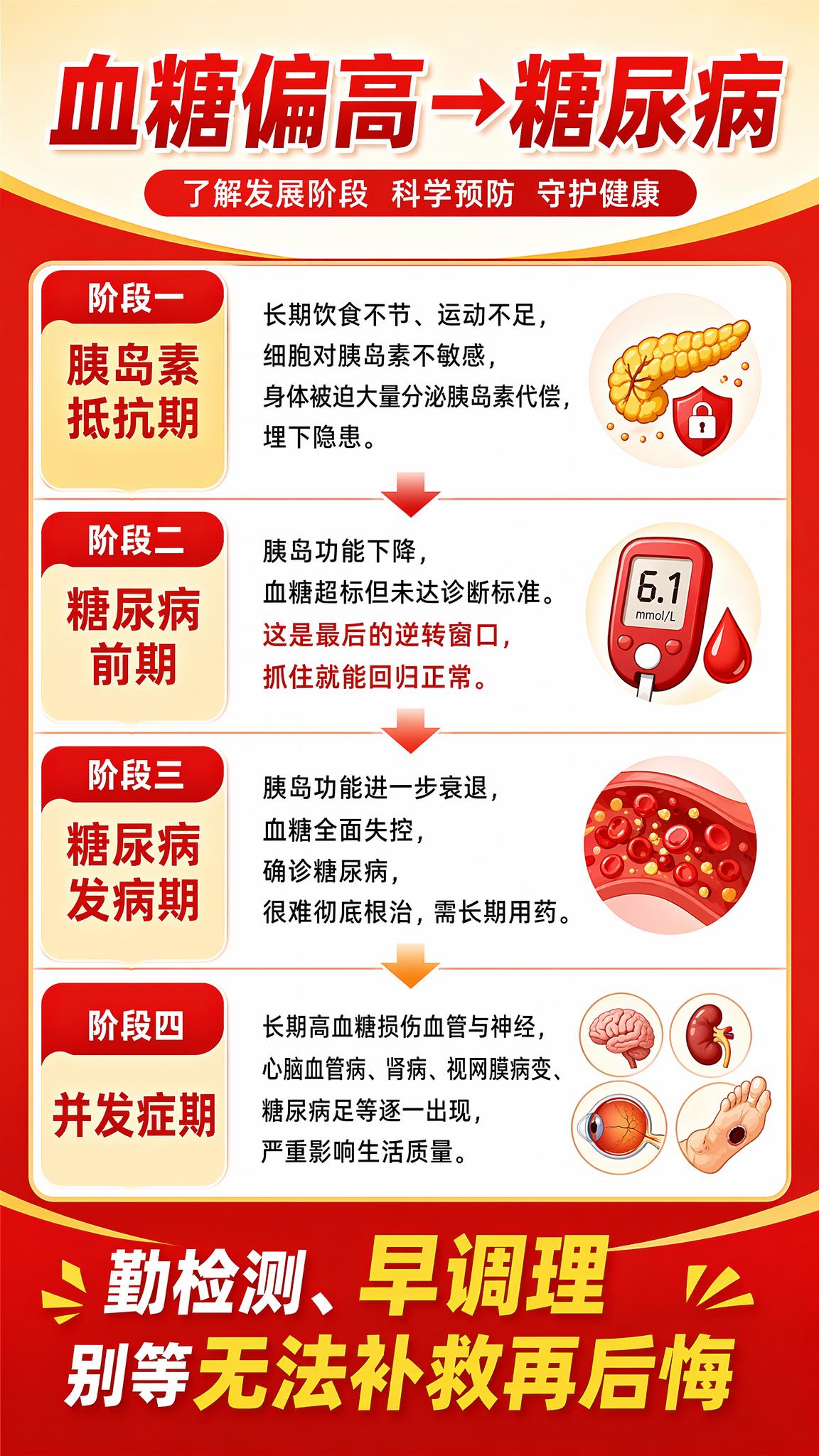 血糖偏高→糖尿病 - 图片创意预览